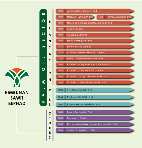 Rimbunan Sawit Berhad - Corporate Structure